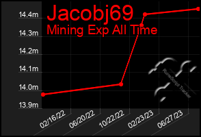 Total Graph of Jacobj69