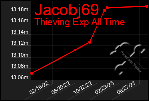 Total Graph of Jacobj69