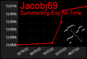 Total Graph of Jacobj69