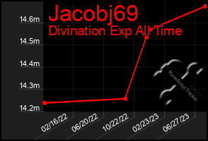 Total Graph of Jacobj69