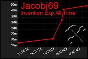 Total Graph of Jacobj69