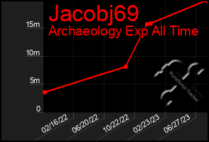 Total Graph of Jacobj69