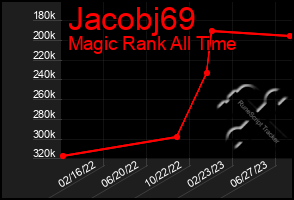 Total Graph of Jacobj69