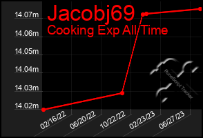 Total Graph of Jacobj69