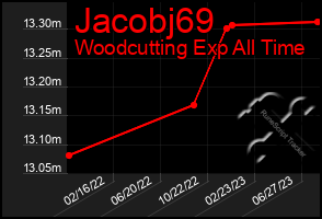 Total Graph of Jacobj69