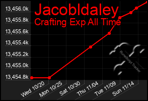 Total Graph of Jacobldaley