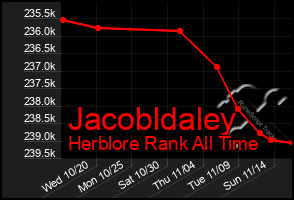 Total Graph of Jacobldaley