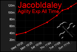 Total Graph of Jacobldaley