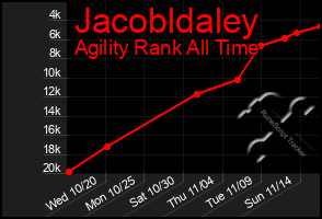 Total Graph of Jacobldaley