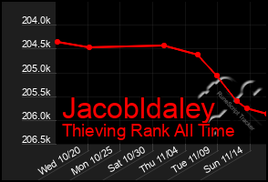 Total Graph of Jacobldaley