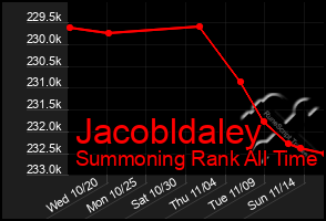 Total Graph of Jacobldaley