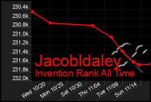 Total Graph of Jacobldaley