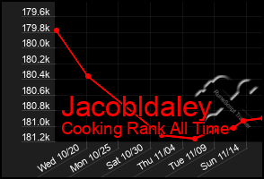 Total Graph of Jacobldaley