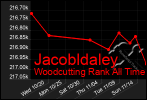 Total Graph of Jacobldaley