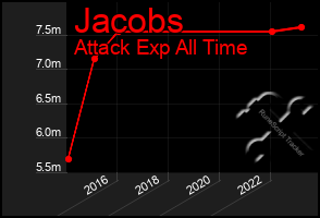 Total Graph of Jacobs