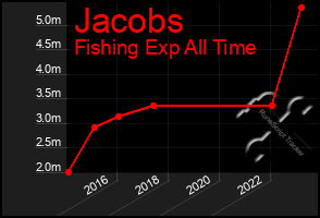 Total Graph of Jacobs