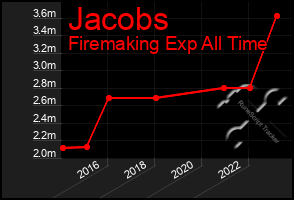 Total Graph of Jacobs