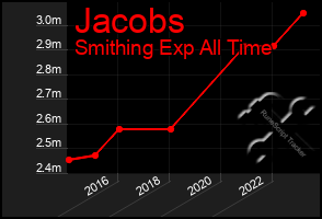 Total Graph of Jacobs