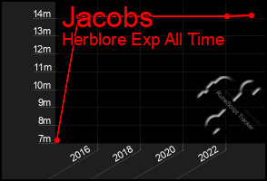 Total Graph of Jacobs