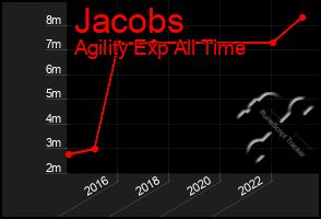 Total Graph of Jacobs