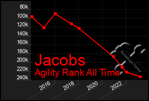 Total Graph of Jacobs