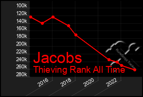 Total Graph of Jacobs