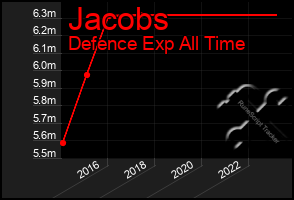 Total Graph of Jacobs