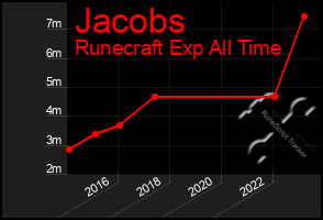 Total Graph of Jacobs