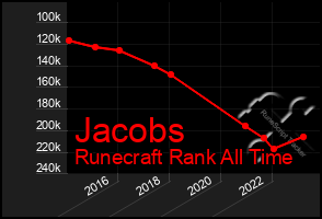 Total Graph of Jacobs