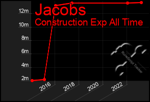 Total Graph of Jacobs