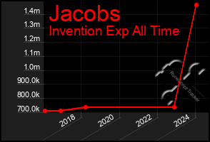 Total Graph of Jacobs