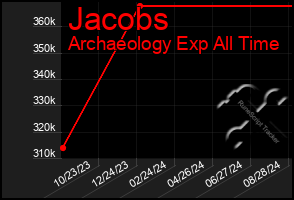 Total Graph of Jacobs