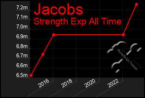 Total Graph of Jacobs