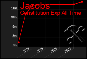 Total Graph of Jacobs