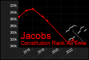 Total Graph of Jacobs