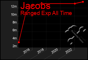 Total Graph of Jacobs