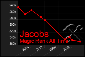 Total Graph of Jacobs