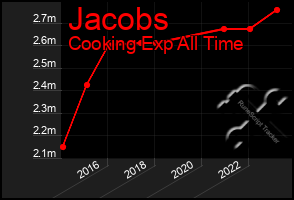 Total Graph of Jacobs