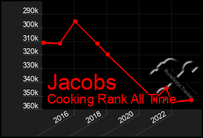 Total Graph of Jacobs