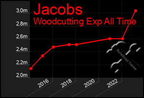 Total Graph of Jacobs