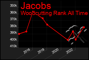 Total Graph of Jacobs