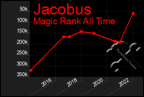 Total Graph of Jacobus