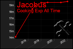 Total Graph of Jacobus