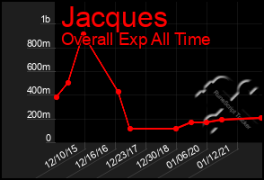 Total Graph of Jacques