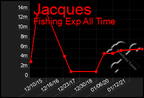 Total Graph of Jacques