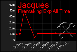 Total Graph of Jacques