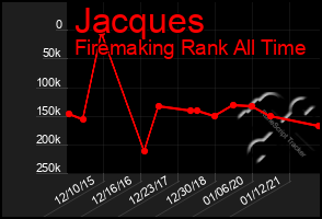 Total Graph of Jacques