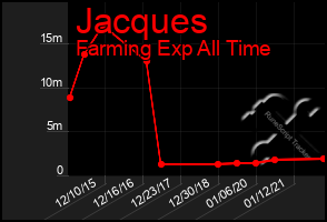 Total Graph of Jacques