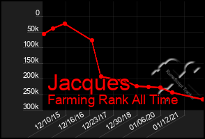Total Graph of Jacques