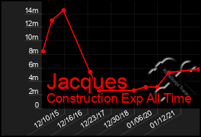 Total Graph of Jacques